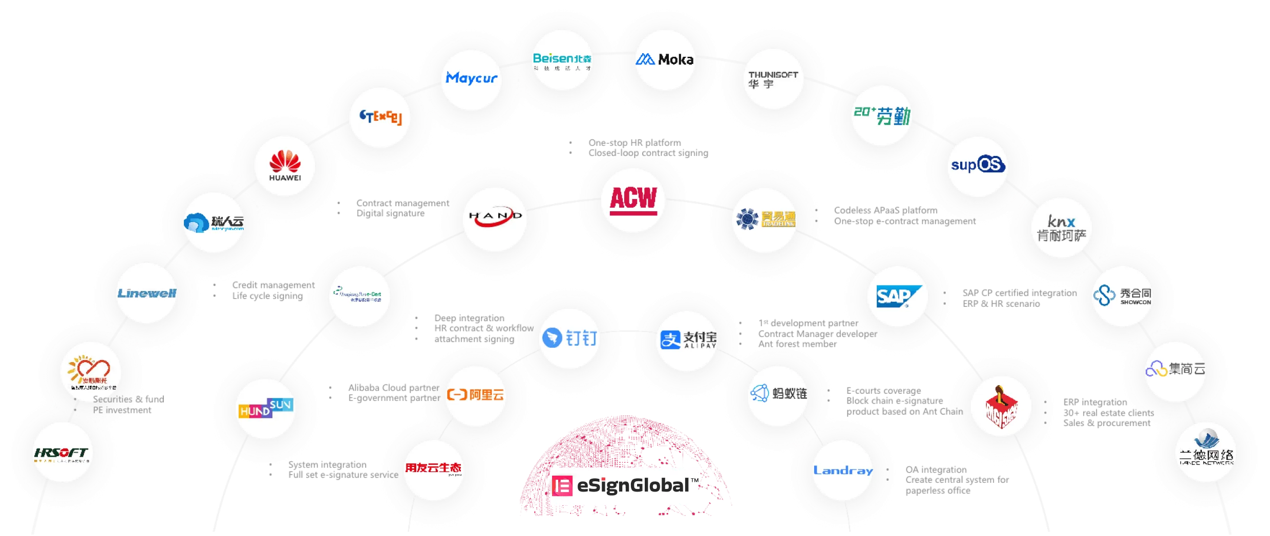 Partners-of-eSignGlobal