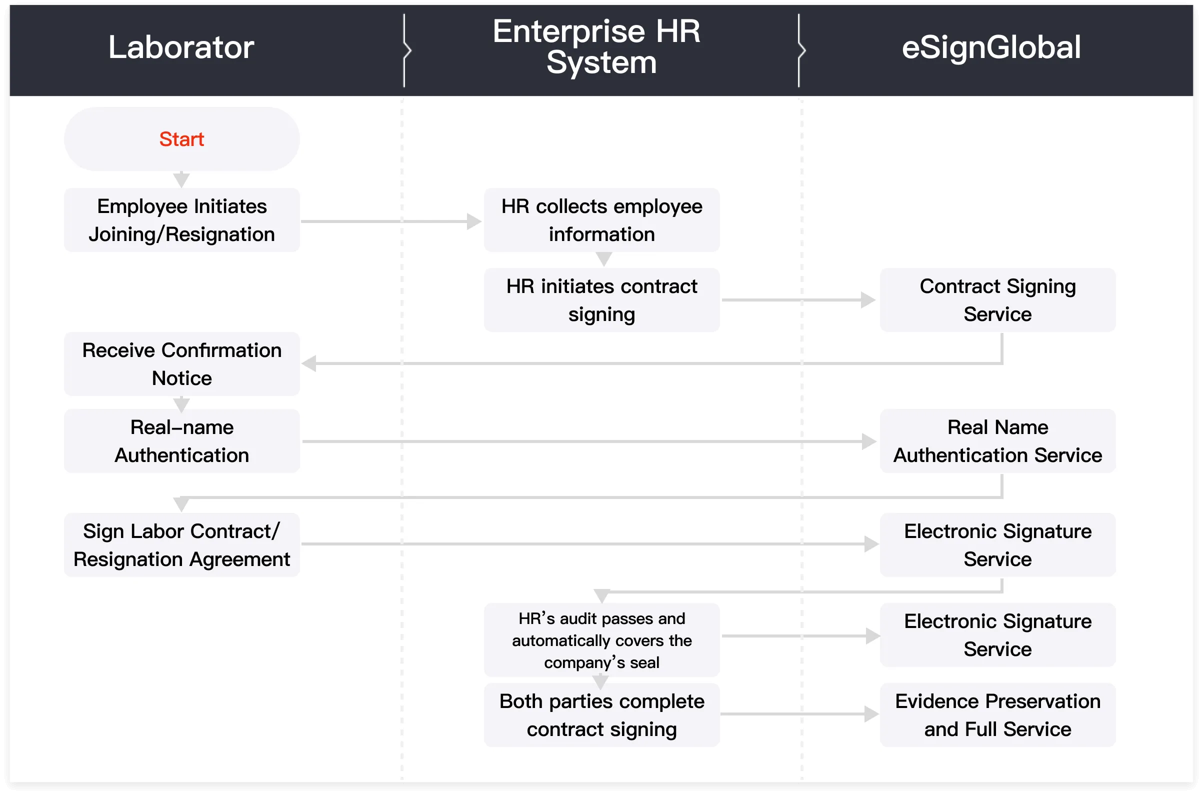 Labor-Contracts/Resignation-Agreements
